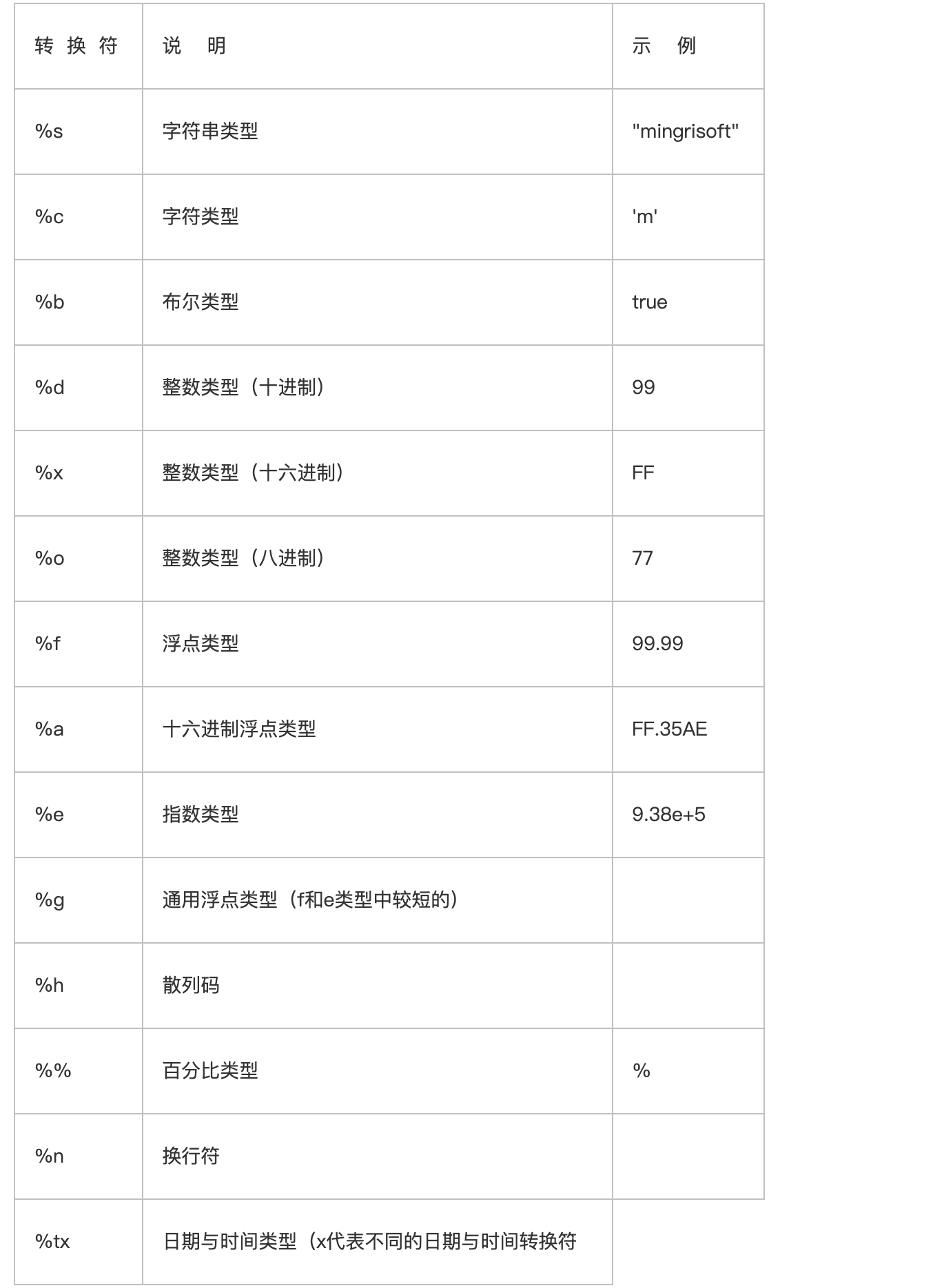 Java 字符串格式化和工具类使用