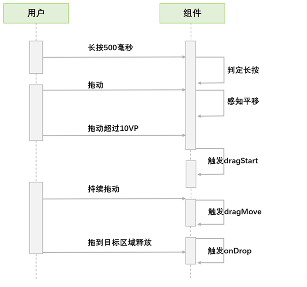 【HarmonyOS】应用开发拖拽功能详解