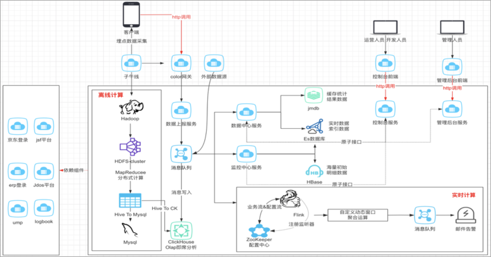 京东小程序数据中心架构设计与最佳实践 | 京东云技术团队