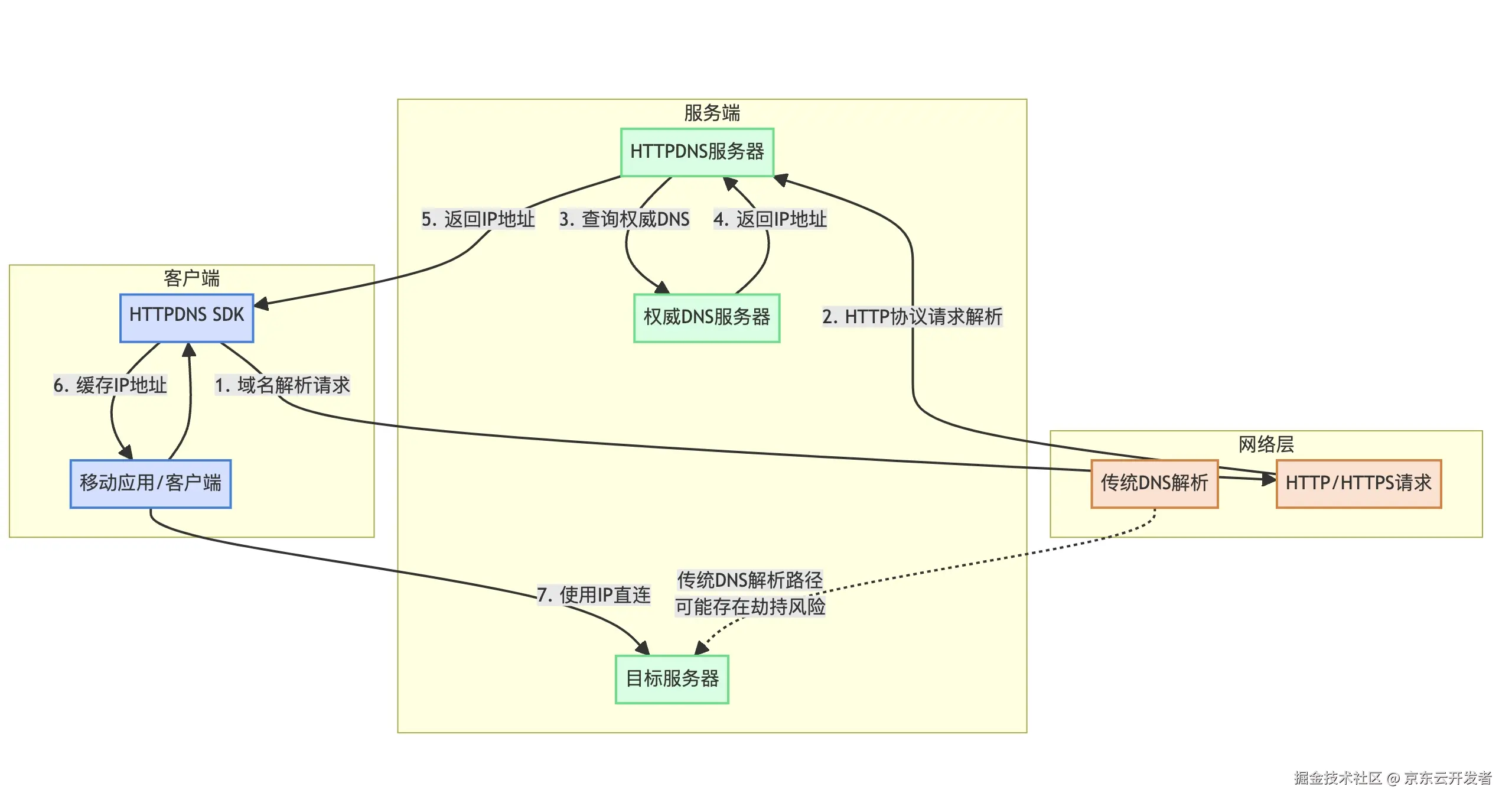 简述大前端技术栈的网络原理