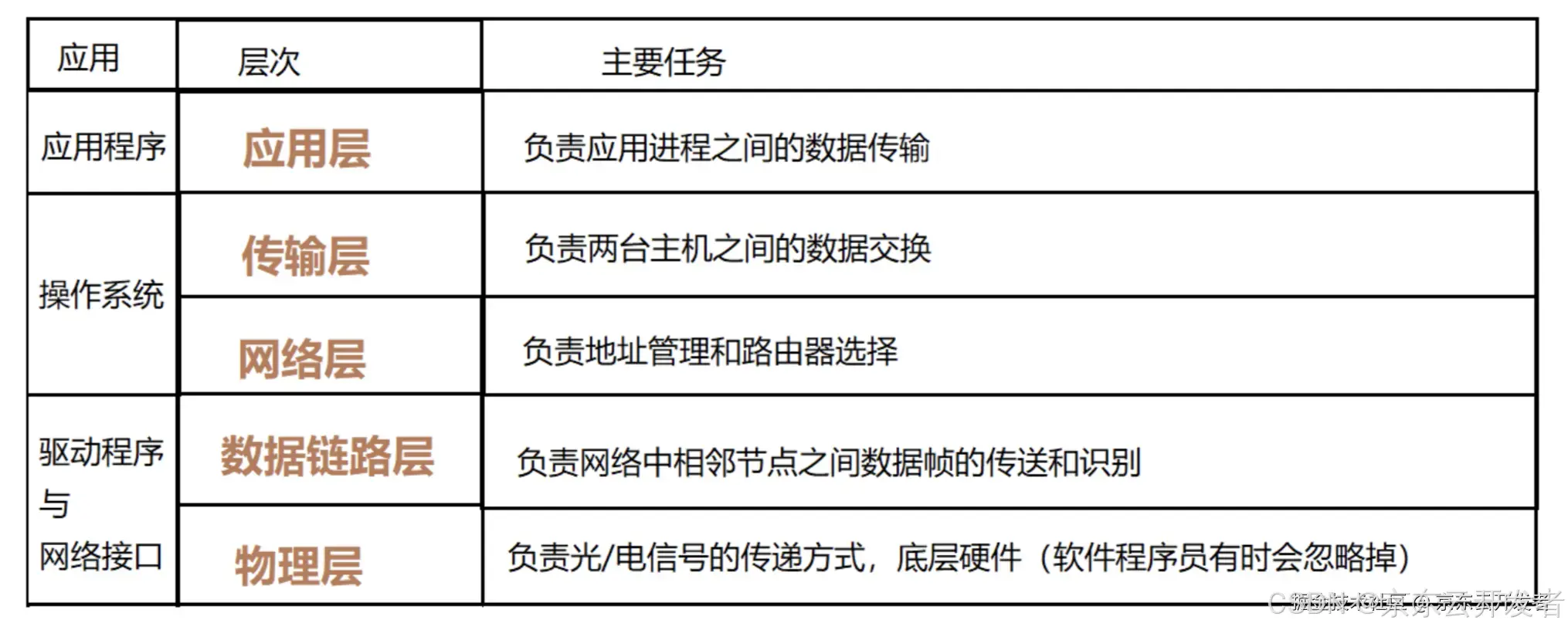 计算机网络协议介绍