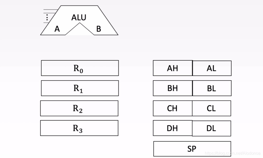 一文理解CPU进行简单加法(计算机组成原理5.1CPU的功能和基本结构)