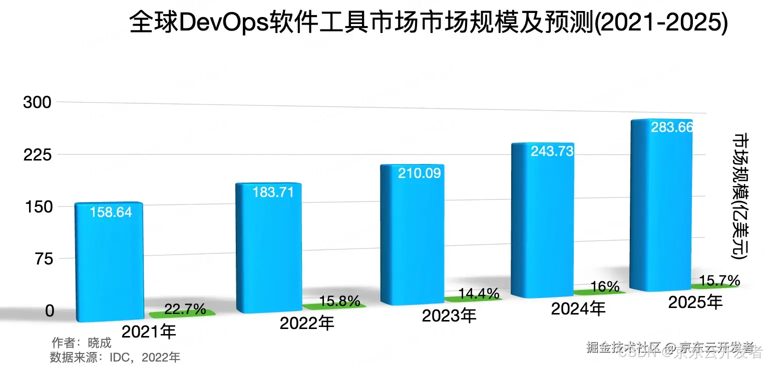 【企业数字化转型】一文讲透DevOps理论体系的演进