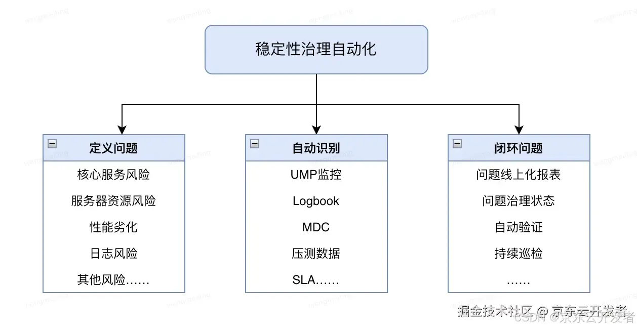 质量视角下的系统稳定性保障--稳定性保障常态化自动化实践