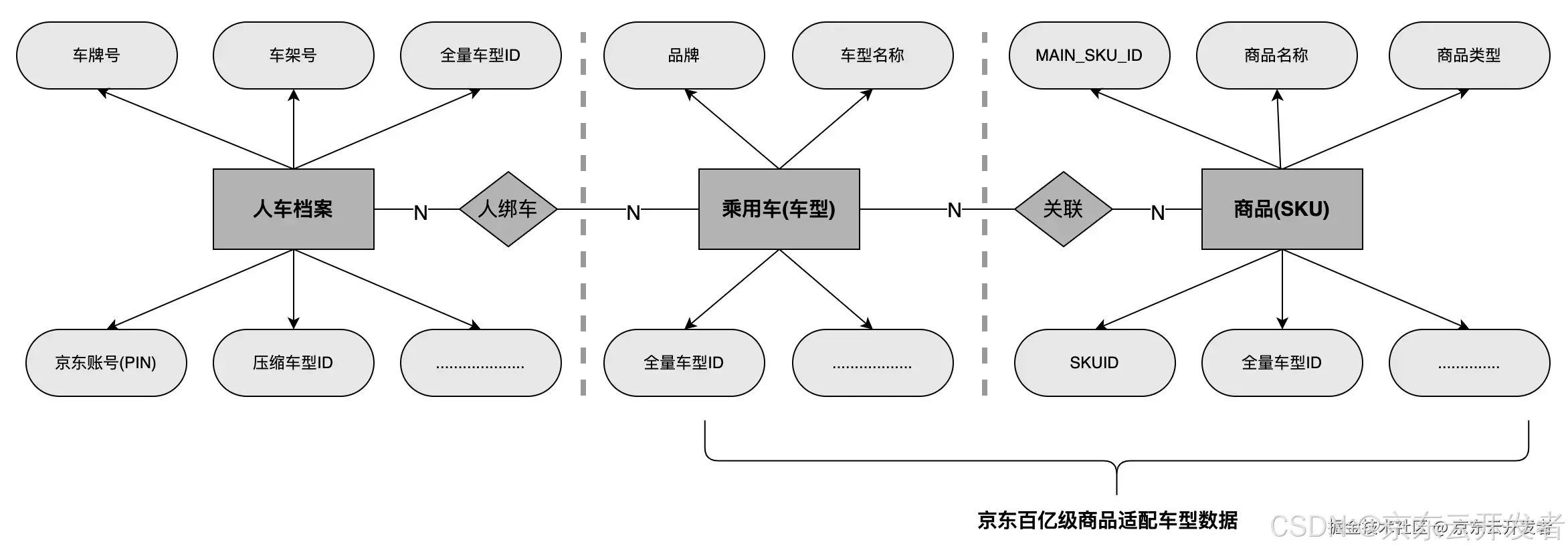 京东APP百亿级商品与车关系数据检索实践