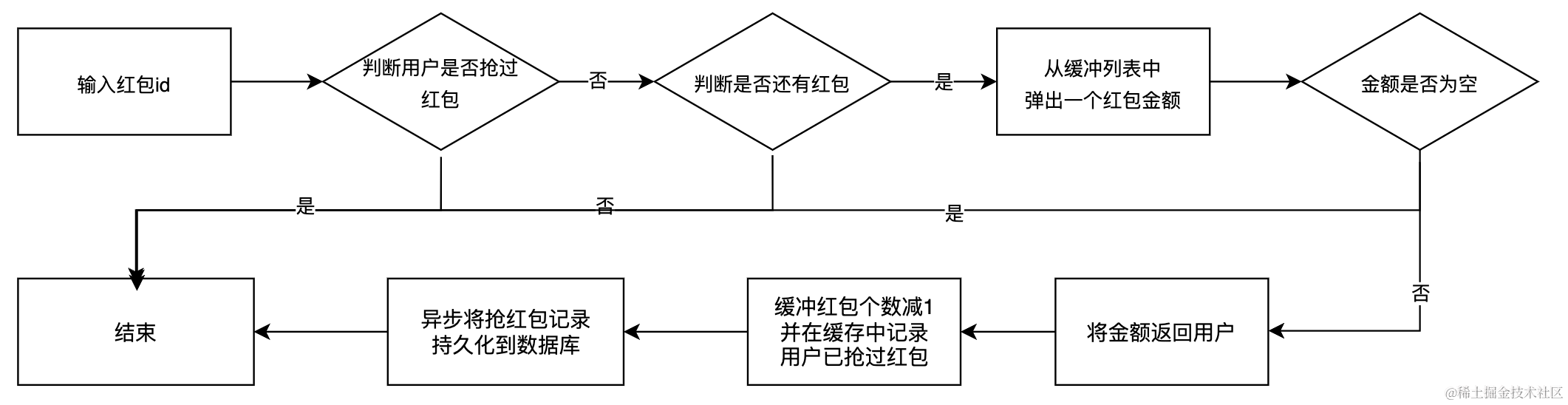 基于Redis实现基本抢红包算法