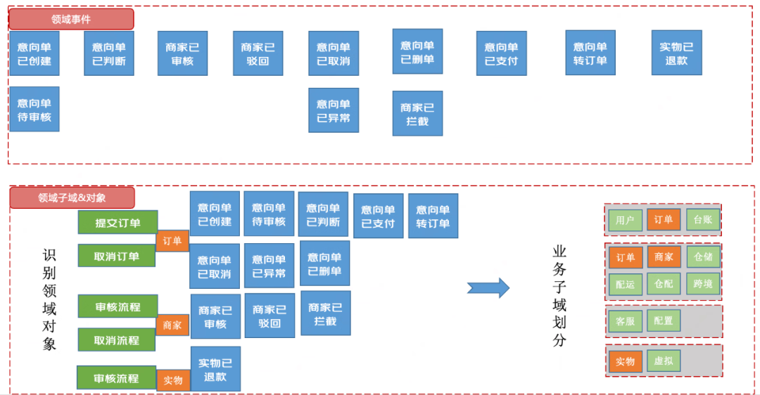 订单逆向履约系统的建模与PaaS化落地实践 | 京东云技术团队