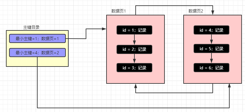 MySQL索引原理老夫一把梭，从头到尾全讲透了