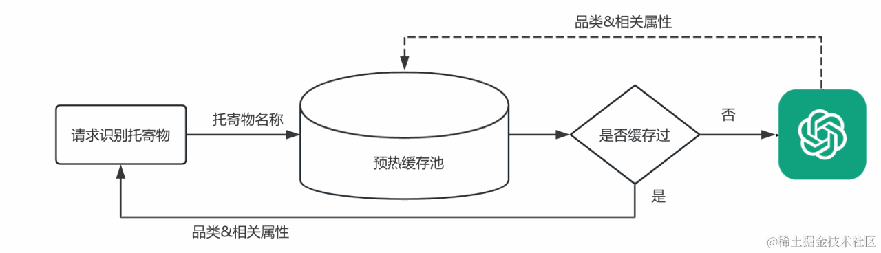 托寄物智能识别——大模型在京东快递物流场景中的应用与落地