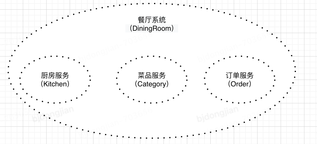 DDD落地实践-架构师眼中的餐厅 | 京东云技术团队