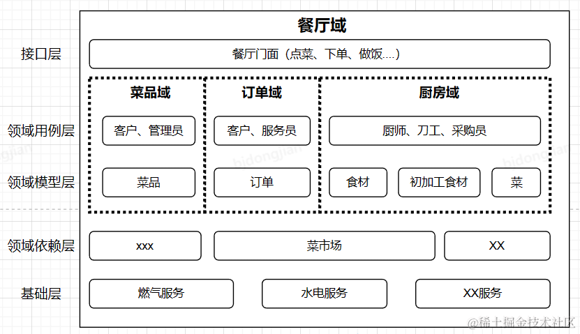 DDD落地指南-架构师眼中的餐厅