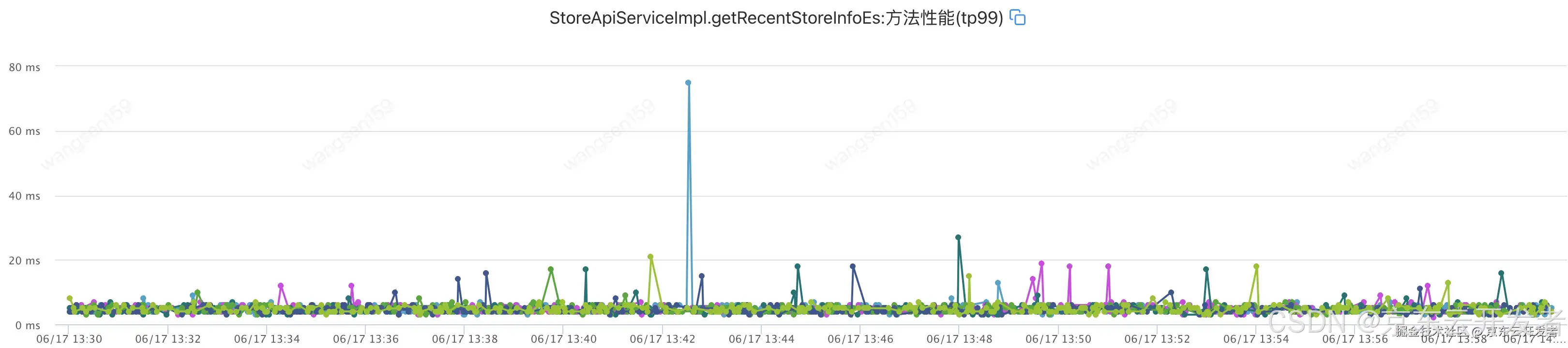 提供方耗时正常，调用方毛刺频频