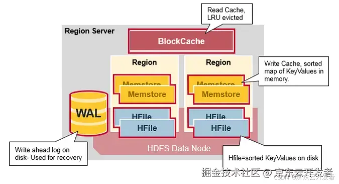 HBase深度历险