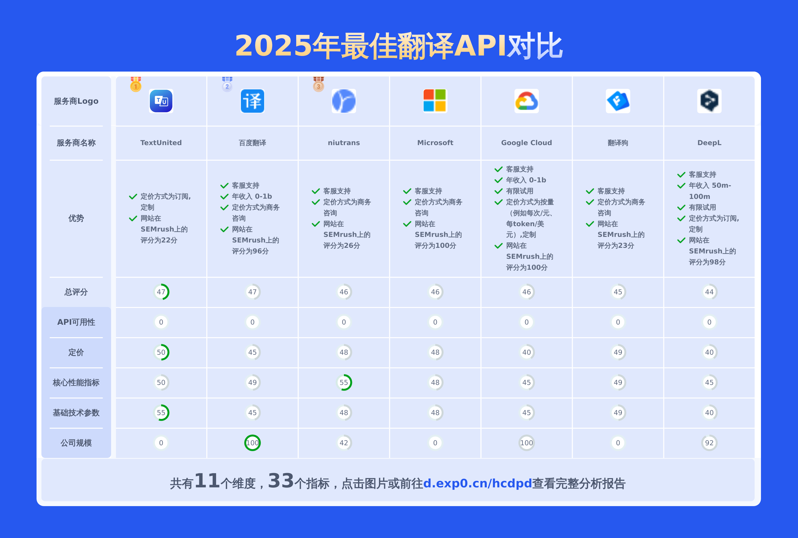 7个最佳翻译API比较：一个报表33项指标近110条数据