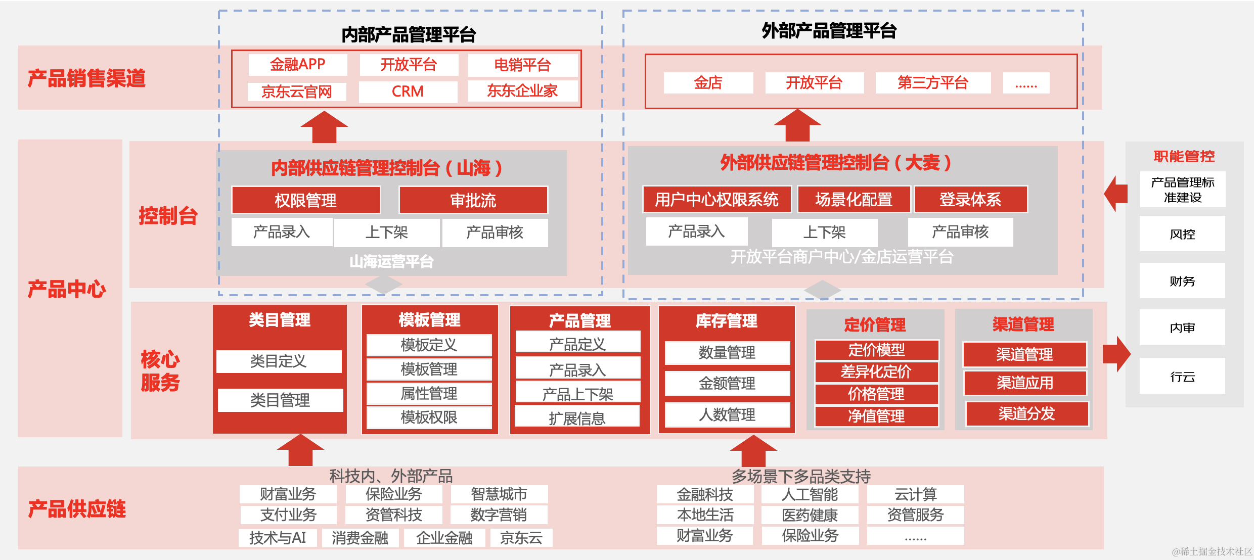 交易履约之产品中心实践| 京东云技术团队