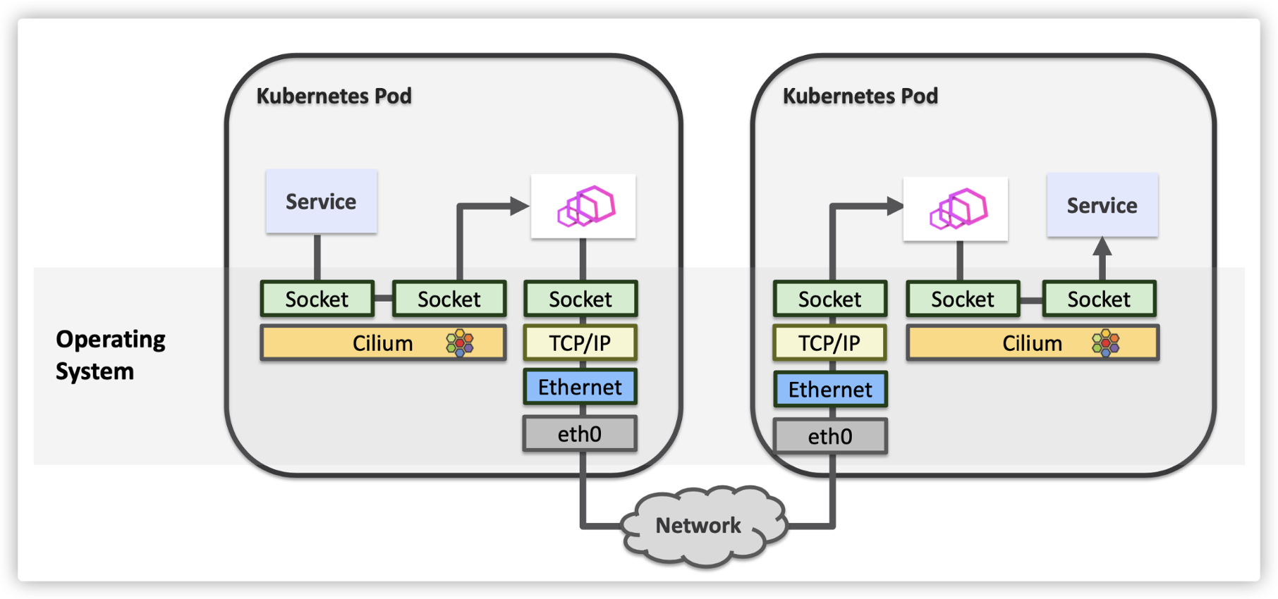 KubeCon 2021｜使用 eBPF 代替 iptables 优化服务网格数据面性能