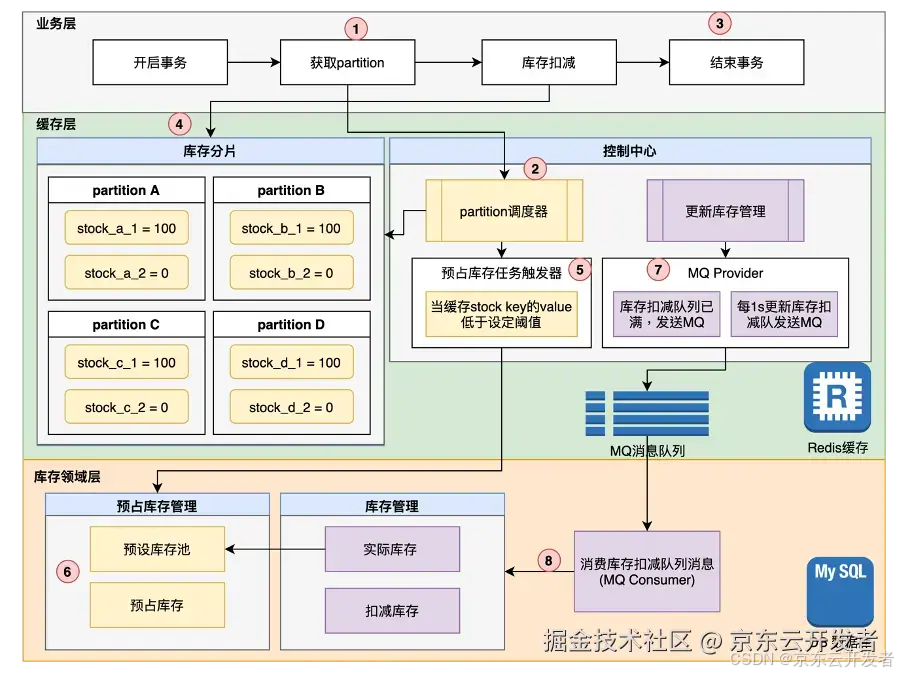 高并发场景下的库存管理，理论与实战能否兼得？