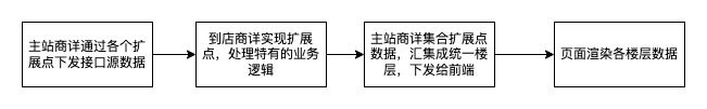 到店商详架构变迁