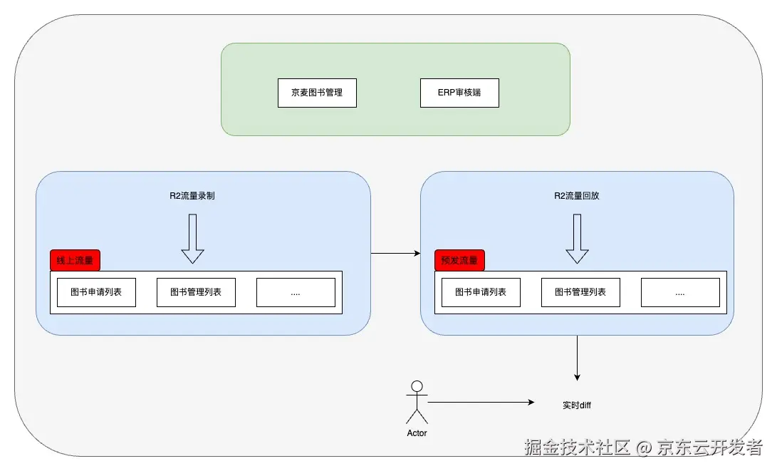 一次线上生产库的全流程切换完整方案