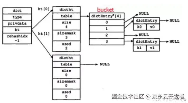 学习下Redis内存模型