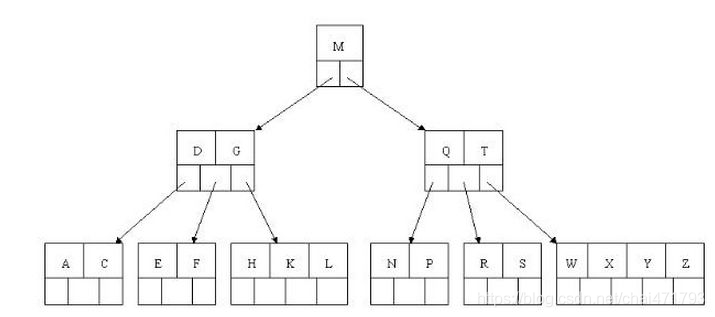 彻底搞懂系列B-树、B+树、B-树、B*树