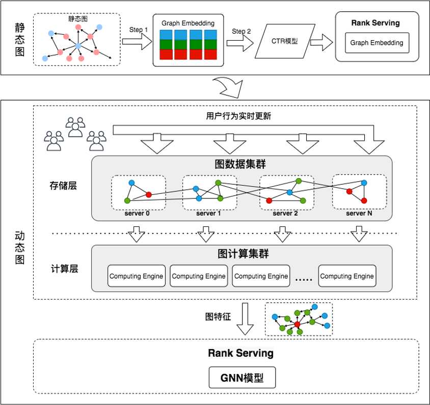 京东广告算法架构体系建设--在线模型系统分布式异构计算演变 | 京东零售广告技术团队