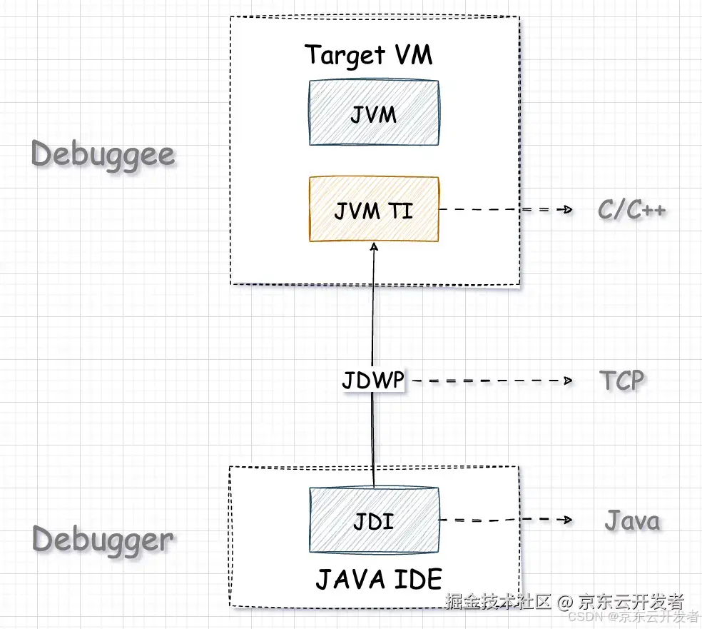 反向 Debug 了解一下？揭秘 Java DEBUG 的基本原理