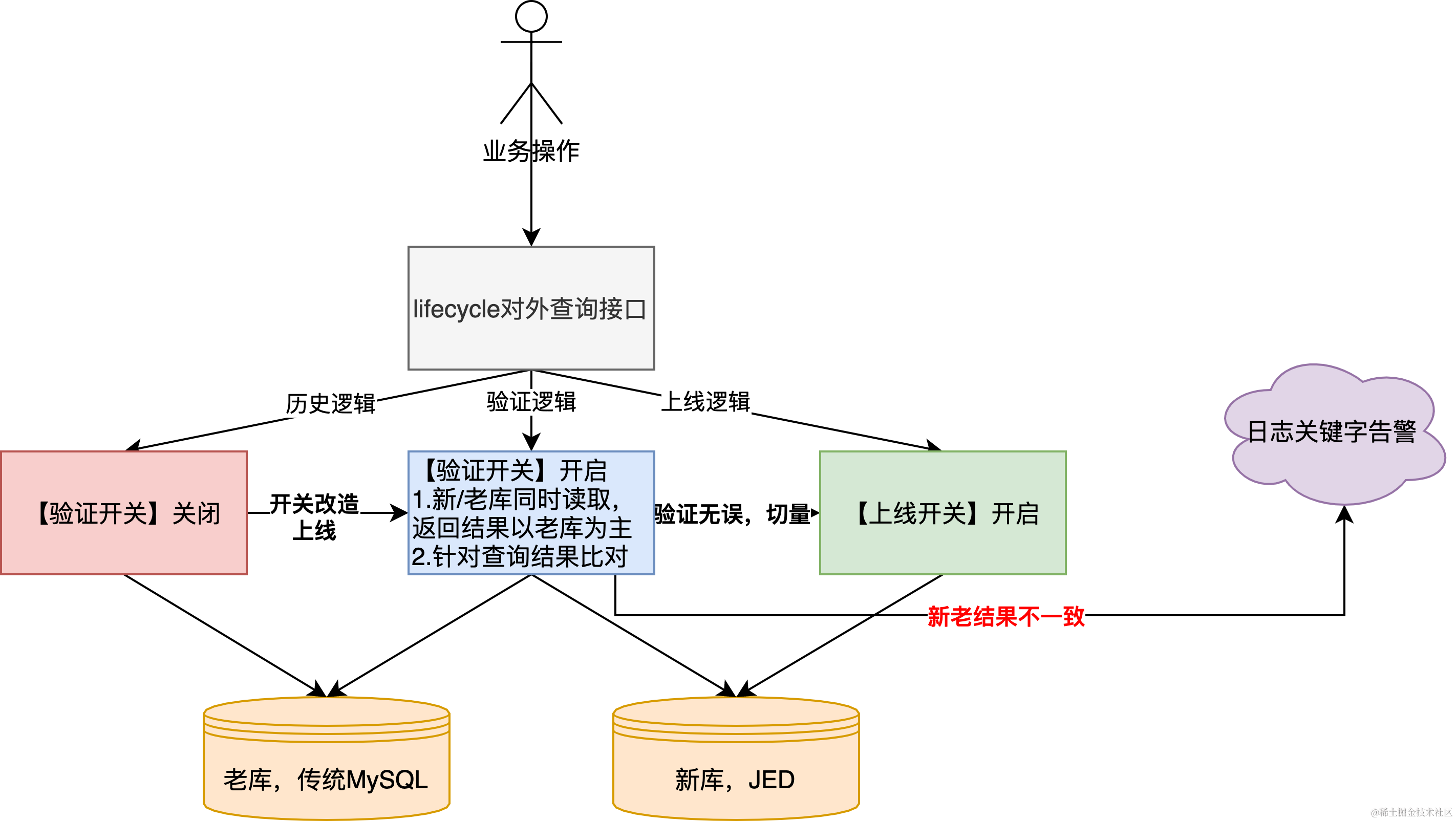 分享一次海量数据平滑迁移实战