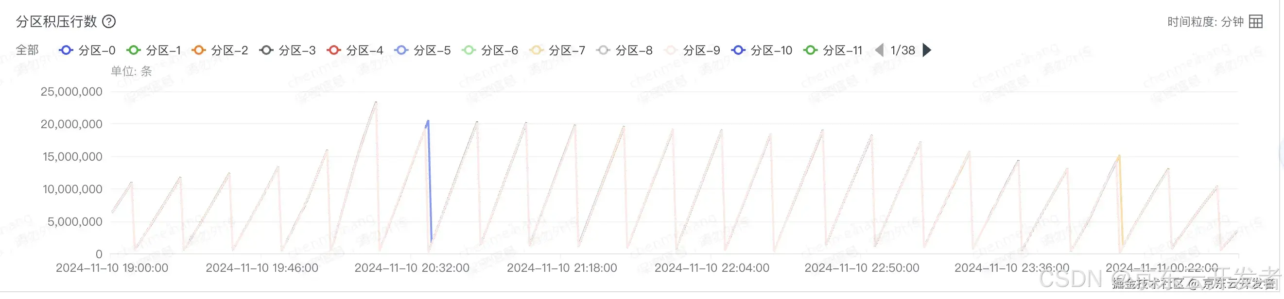 「零售数据通道」数据炼金术：千亿级流量资产湖仓架构转型