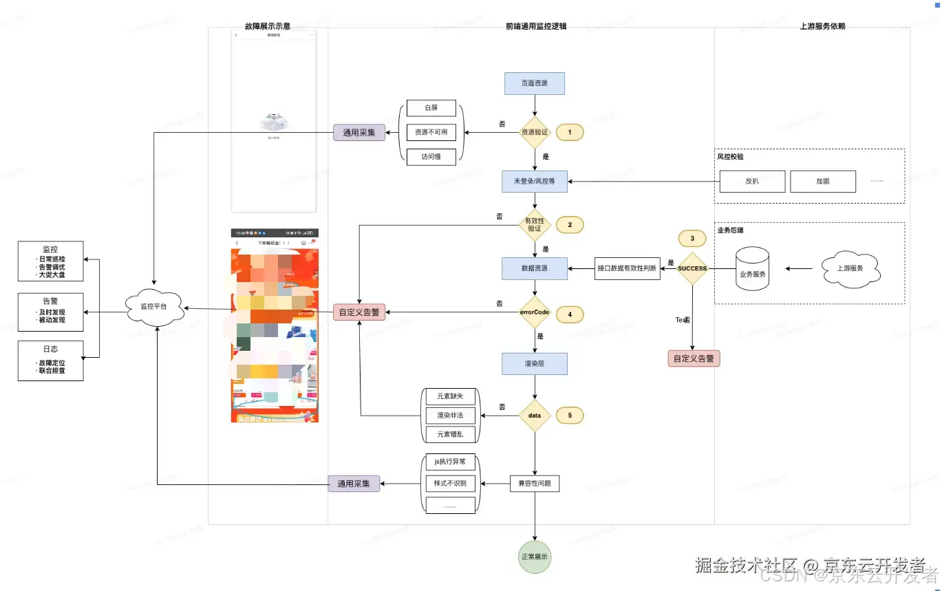 前端怎么做好稳定性保障体系建设？精准搞定“白虎”，不用叫“广智”！