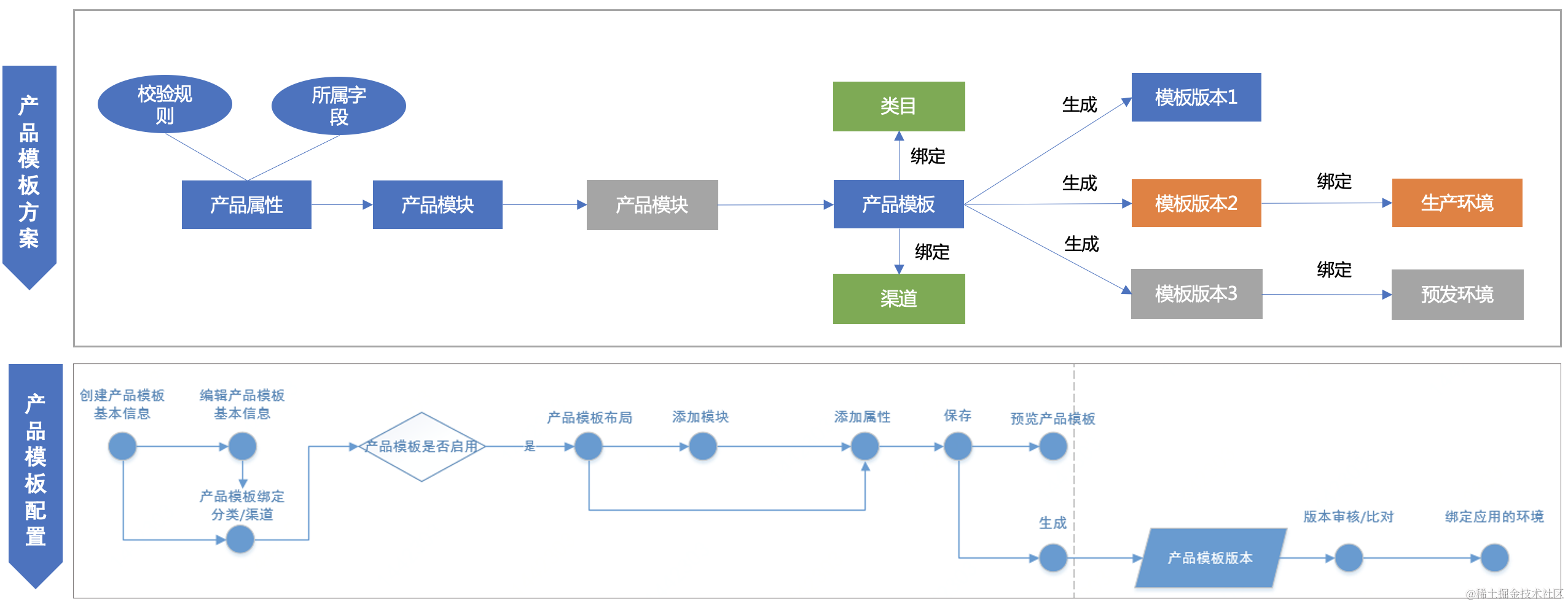 交易履约之产品中心实践| 京东云技术团队