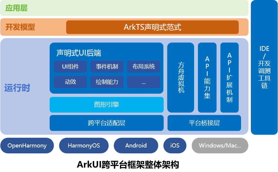 【HarmonyOS】ArkUI-X 跨平台框架入门详解（一）