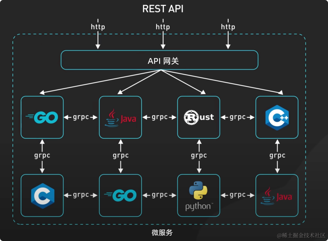 2023 年 API 排行！盘点用的最多的 API 协议。