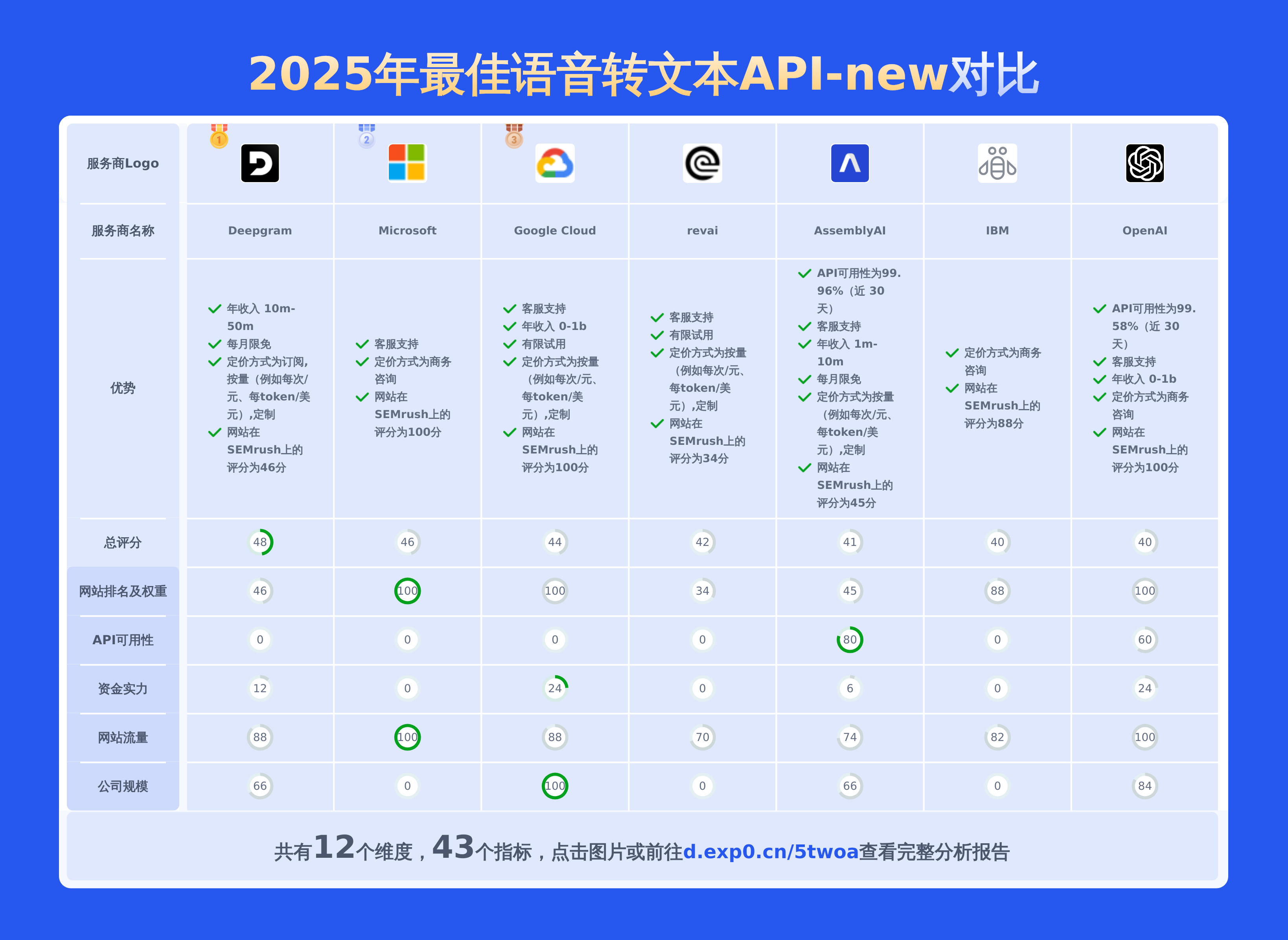 2025年最佳语音转文字API比较：一个报表31项指标近200条数据