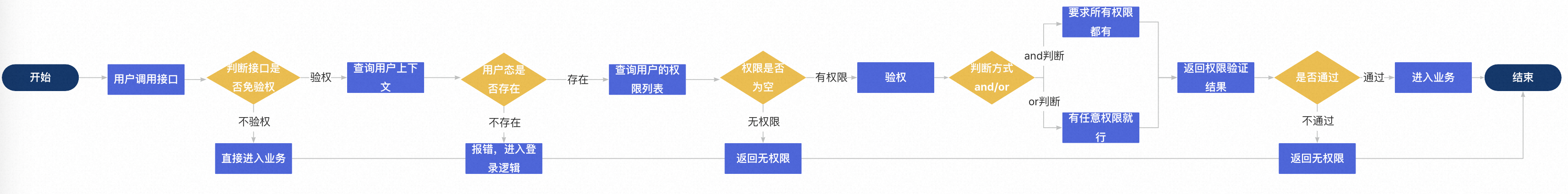 《优化接口设计的思路》系列：第四篇—接口的权限控制