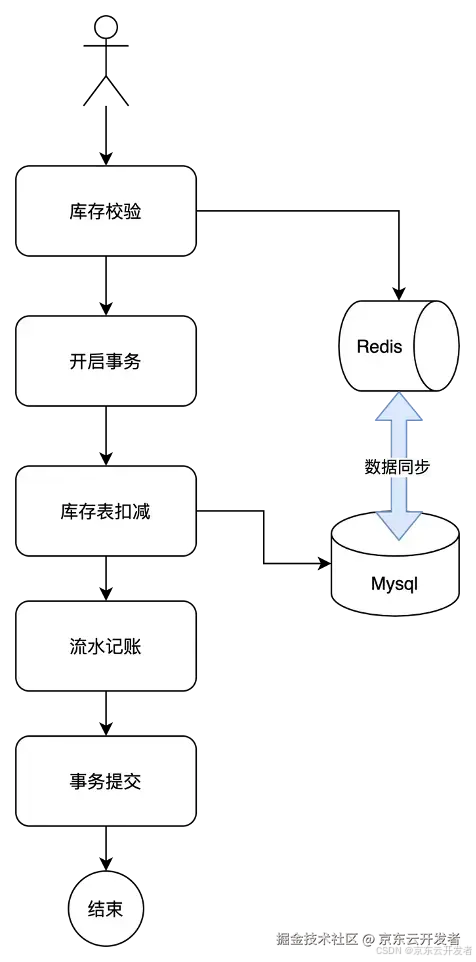 高并发场景下的库存管理，理论与实战能否兼得？