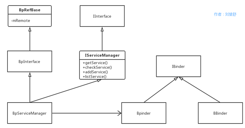 Android Binder原理（二）ServiceManager中的Binder机制