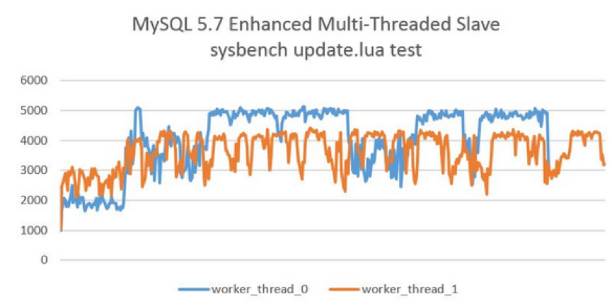 MySQL 5.7新特性：并行复制原理