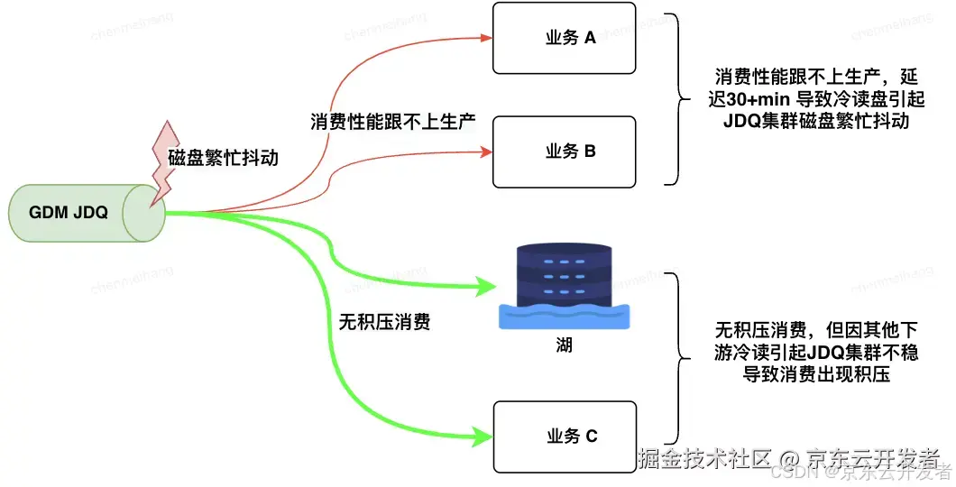 「零售数据通道」数据炼金术：千亿级流量资产湖仓架构转型