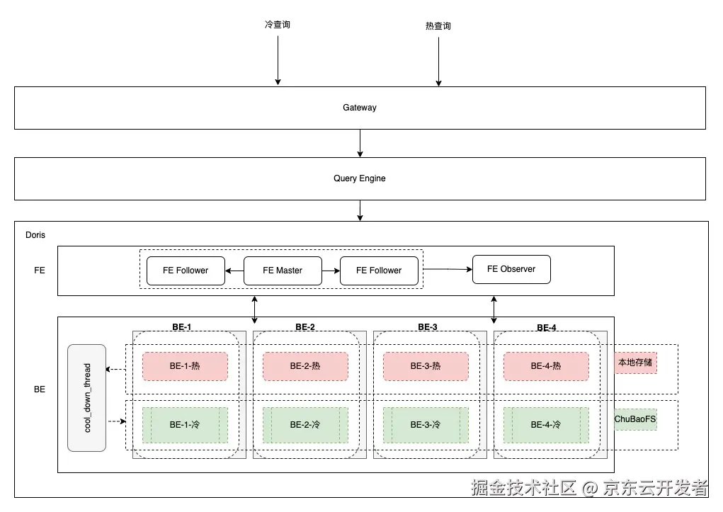 京东广告基于Apache Doris的冷热数据分层实践