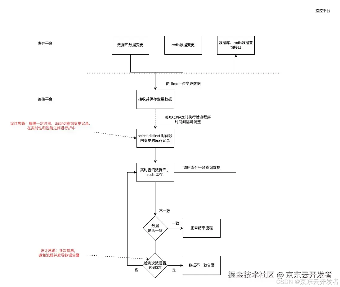 库存平台稳定性建设实践