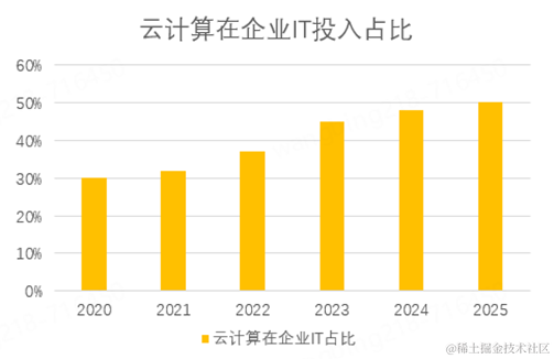 云计算与企业IT成本治理