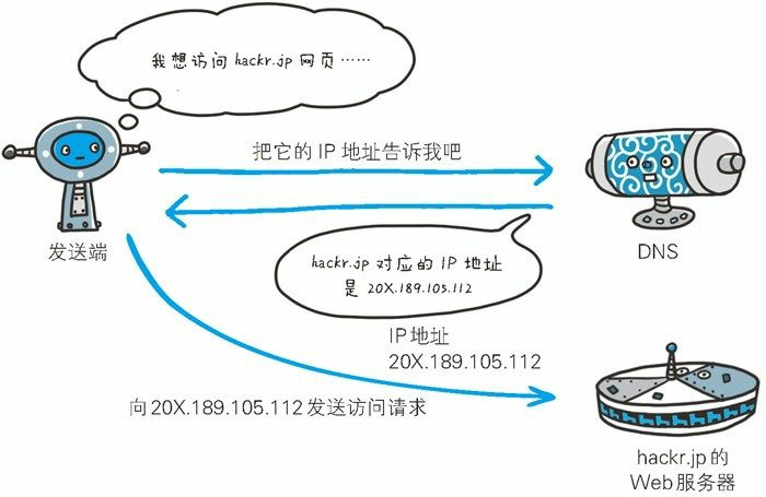 HTTP协议与TCP，DNS ， IP 协议的关系