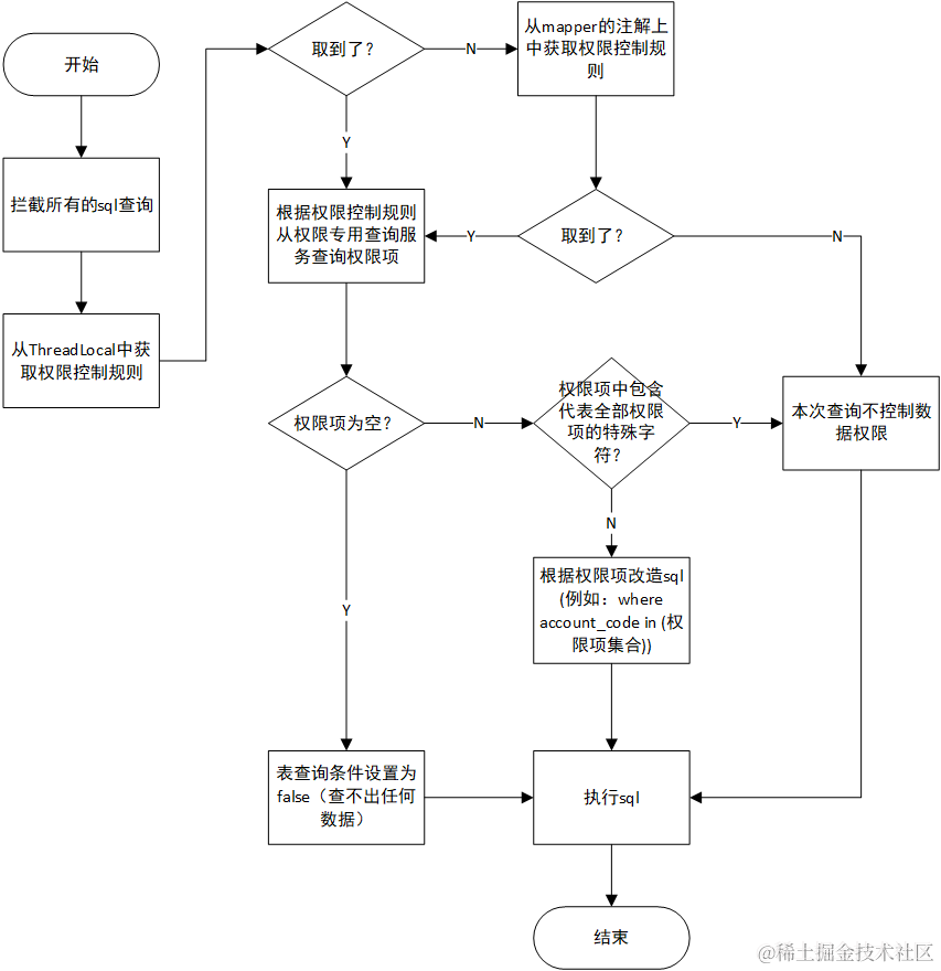 使用mybatis切片实现数据权限控制