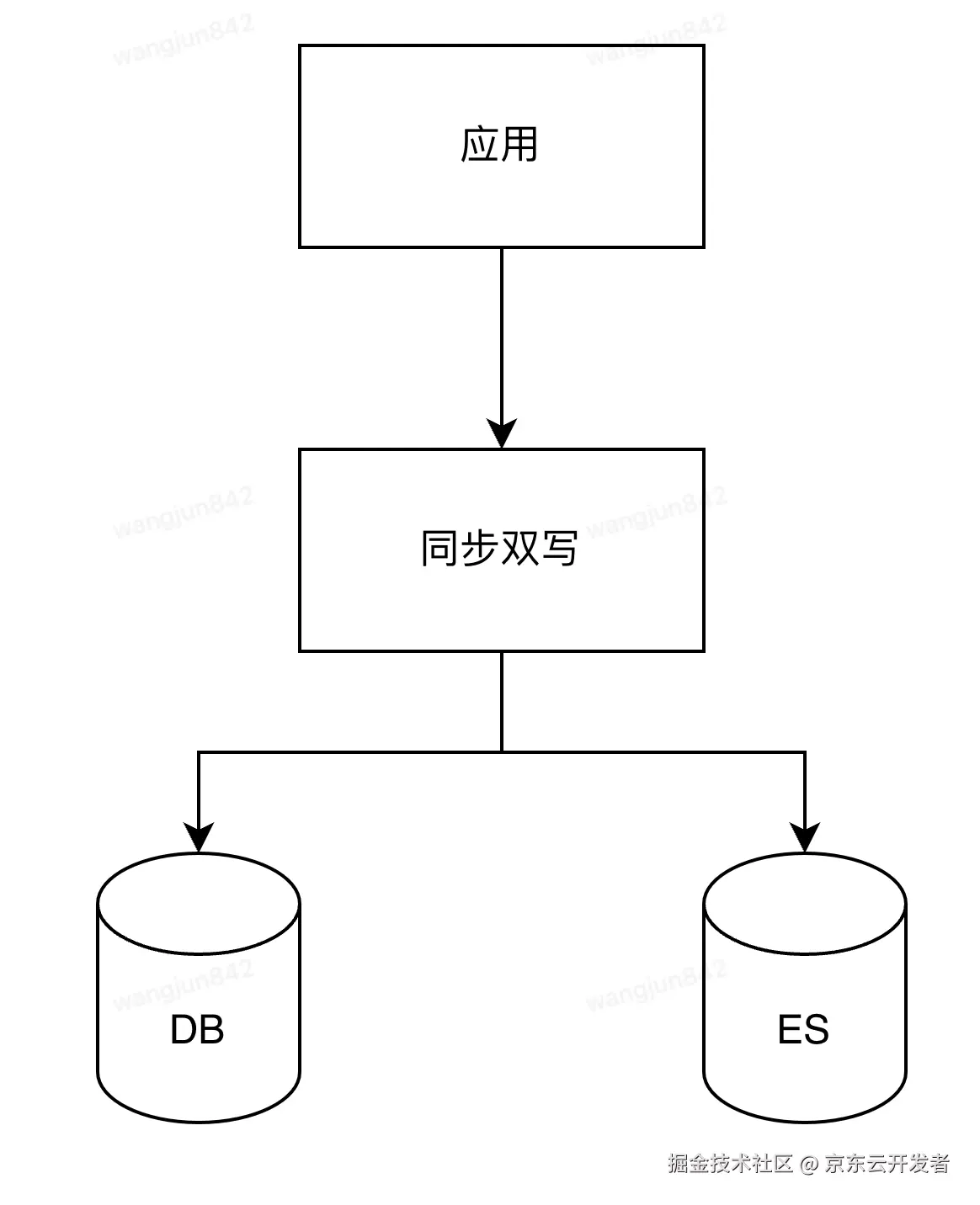 分库分表后复杂查询的应对之道：基于DTS实时性ES宽表构建技术实践