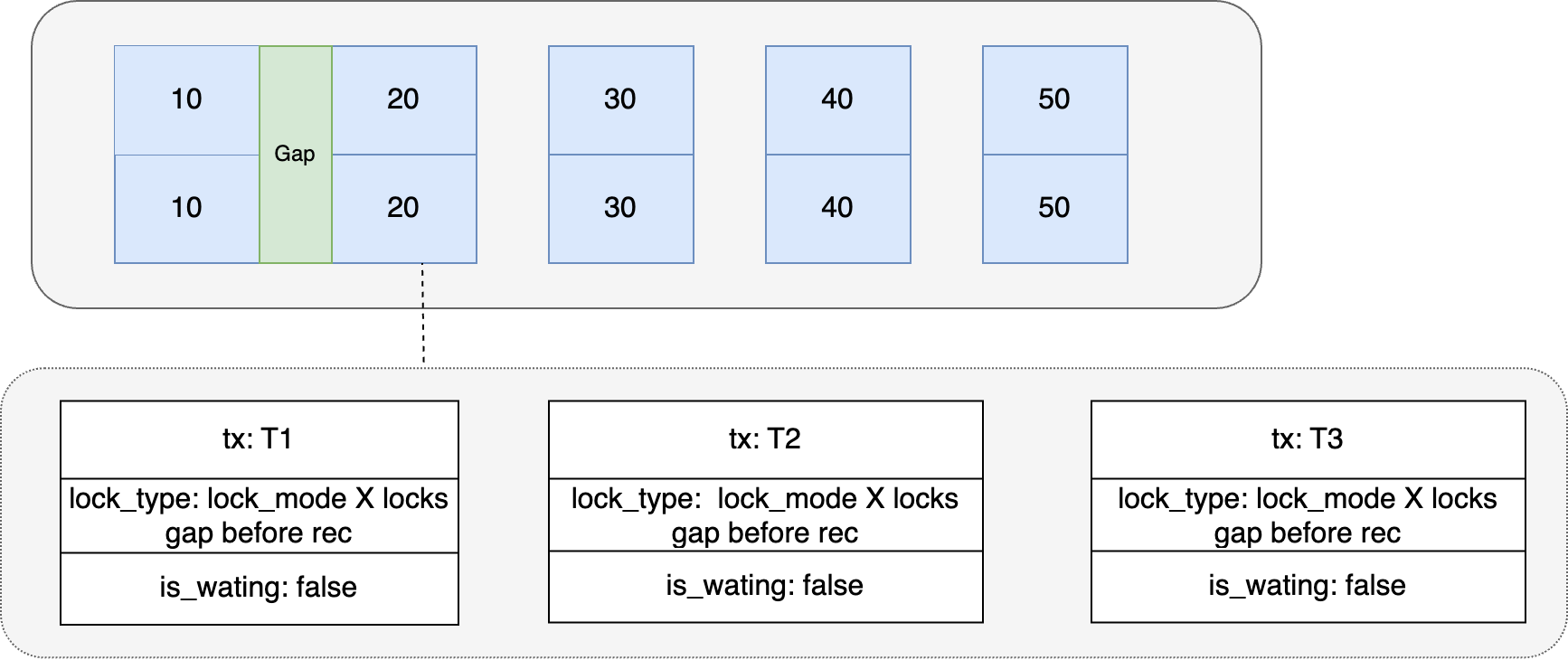 记一次线上问题引发的对 Mysql 锁机制分析 | 京东物流技术团队