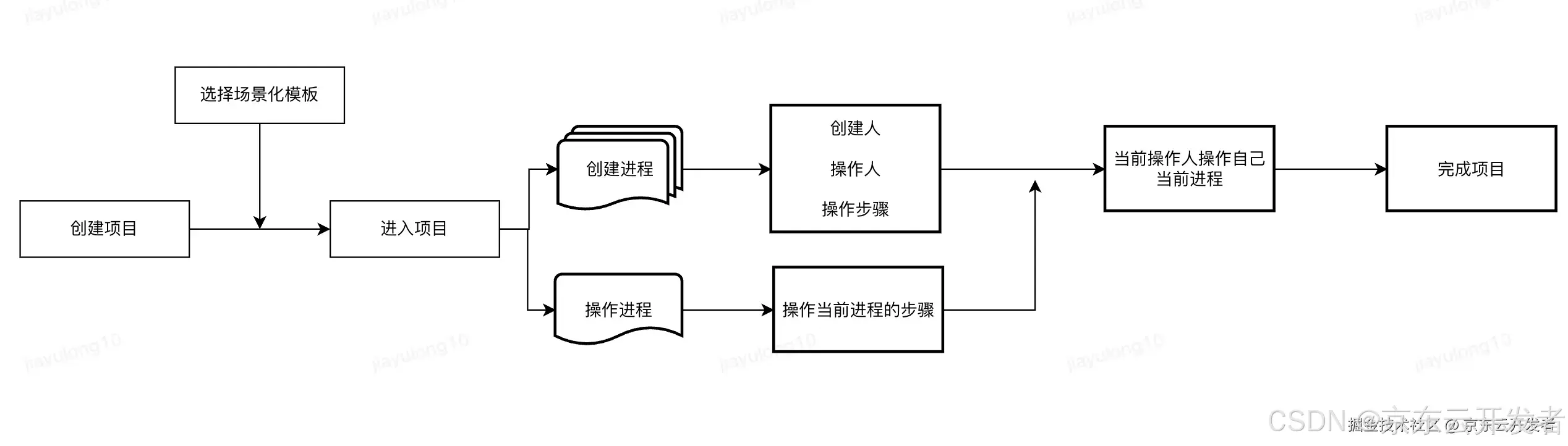 AIGC项目中的【模板进程】方案的设计实践