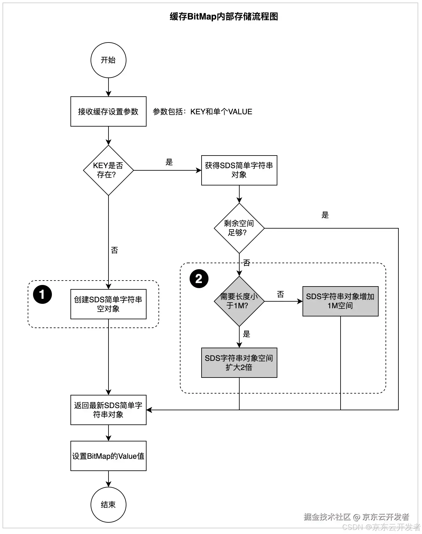 京东APP百亿级商品与车关系数据检索实践