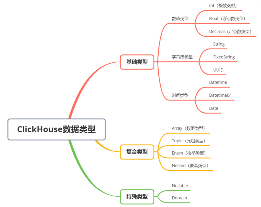 ClickHouse技术研究及语法简介 | 京东云技术团队