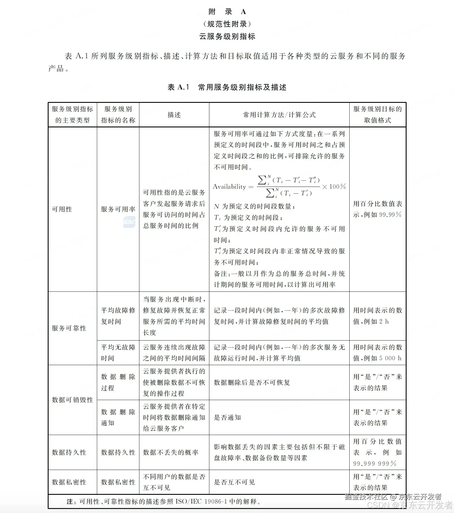 11.11大促背后的技术保障：SLA与SLO的深度解析与实践案例